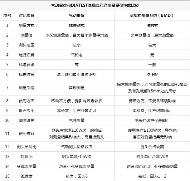 DIATEST孔径测量仪（电子塞规）与气动量仪的性能对比(图1)